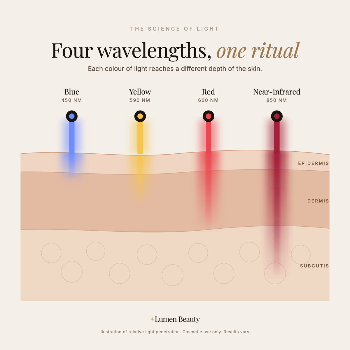 How the four wavelengths of Aura Pro reach different depths of the skin: blue 450 nm, yellow 590 nm, red 660 nm, near-infrared 850 nm